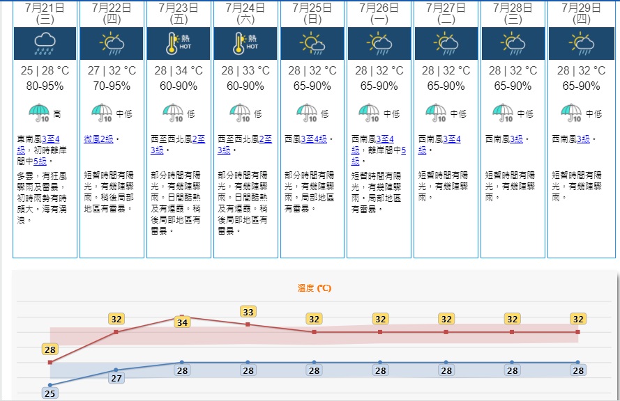 9日天氣預測。天文台網頁截圖