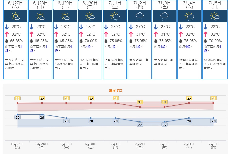 預測星期四五多雲有驟雨。天文台