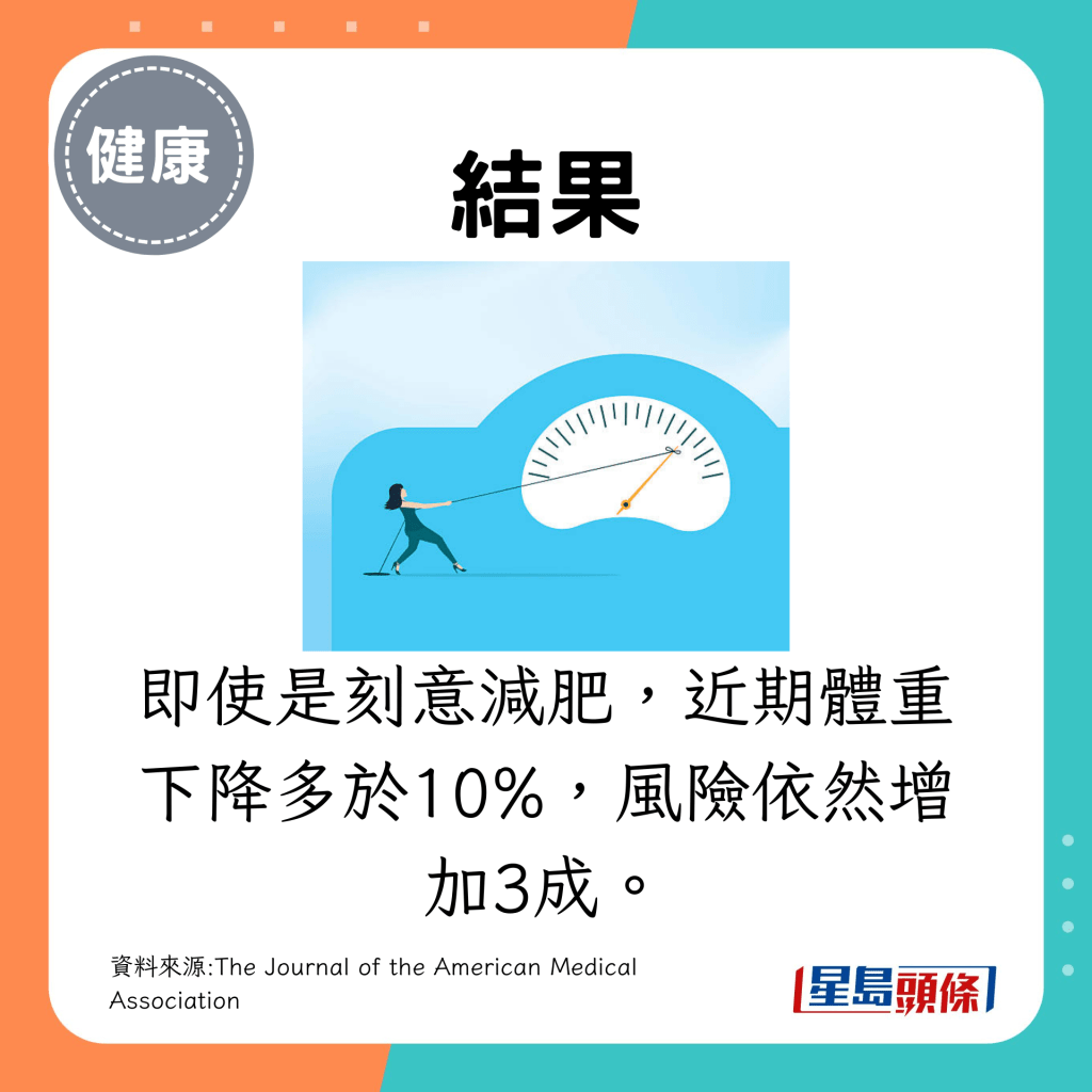 即使是刻意減肥,近期體重下降多於10%,風險依然增加3成。
