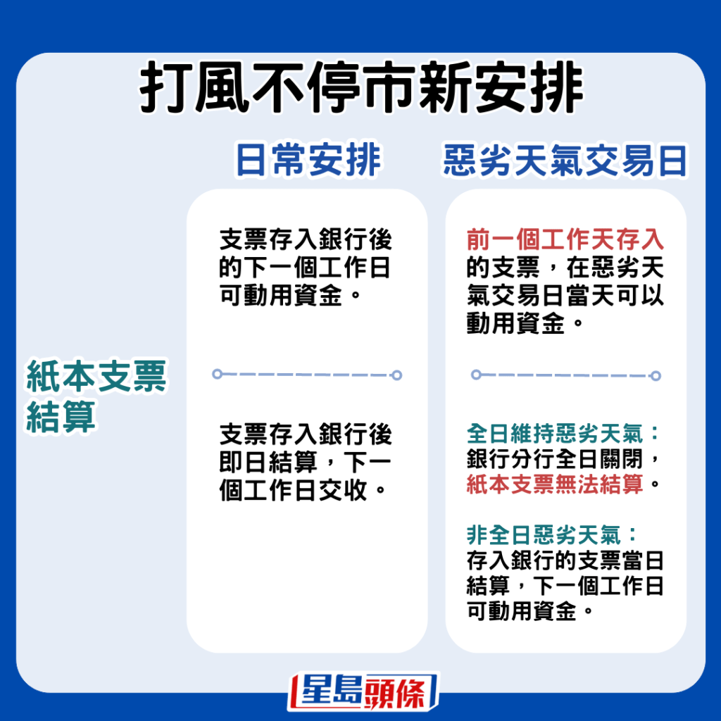 紙本支票如在前一個工作天存入，在惡劣天氣交易日當天可以動用資金。