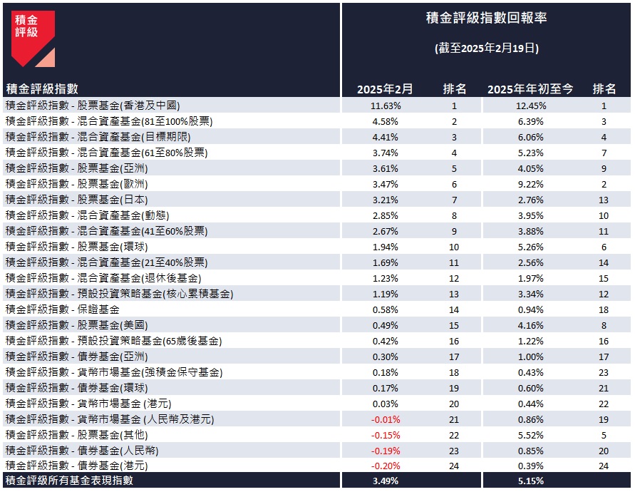 積金評級股票基金（香港及中國）指數在今年首兩個月已上升了12.45%。