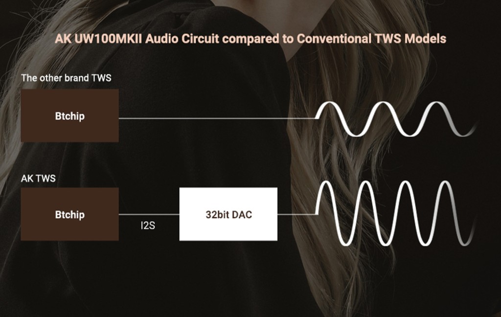 內置AKM AK4332ECB DAC支援最高32bit解碼。