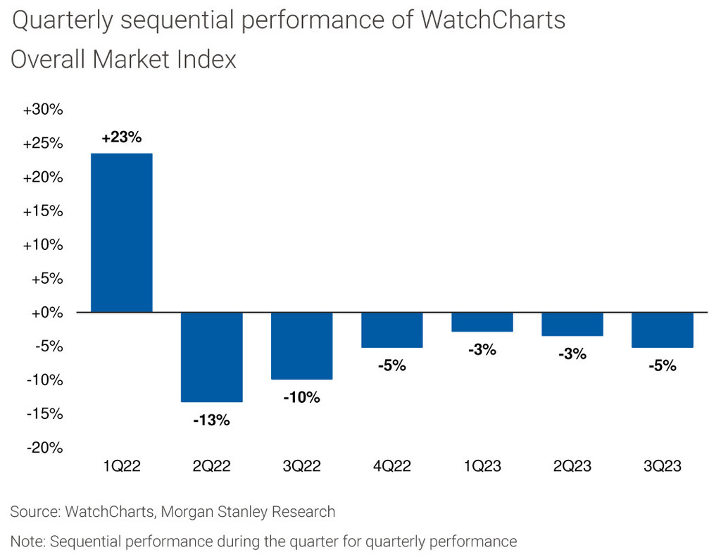 摩報告引用WatchCharts數據顯示，截至今年9月底的第三季，名錶價格按季已下跌5%，超過第二季度的3%。