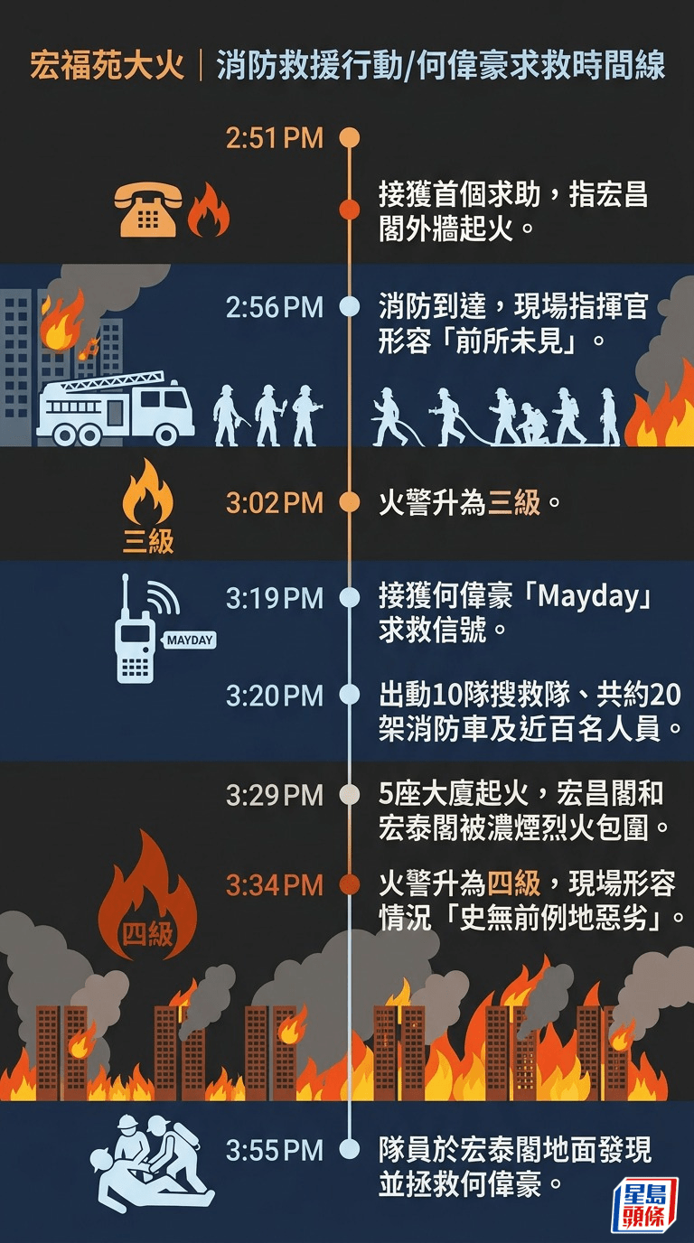 消防人員到達宏福苑起火現場及當日救援行動時間線。