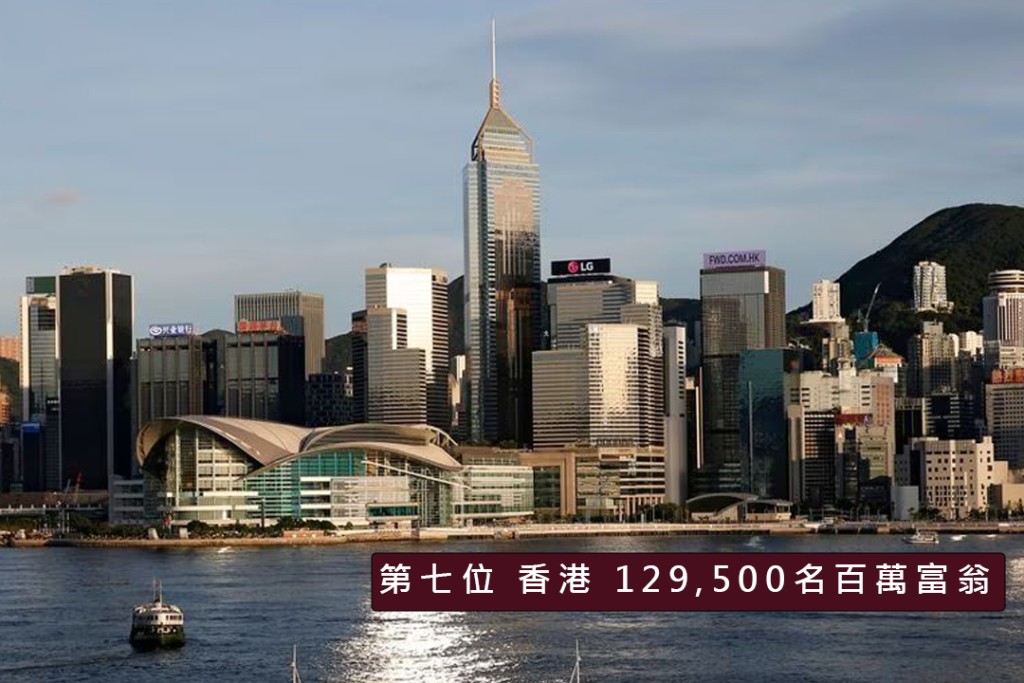 第七位香港，擁129,500名百萬富翁。路透圖