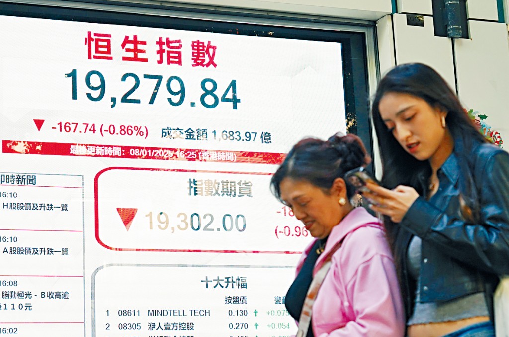 恒指昨日挫167點,收報19279點,創逾1個月低位。