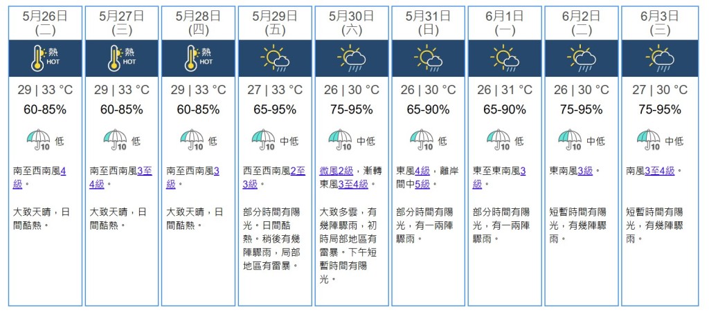 九天天氣預測。天文台網站截圖 九天天氣預測。天文台網站截圖
