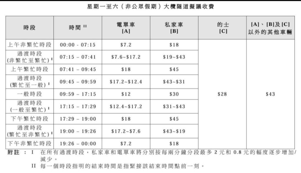 周一至周六非公众假期的大榄隧道拟议收费。