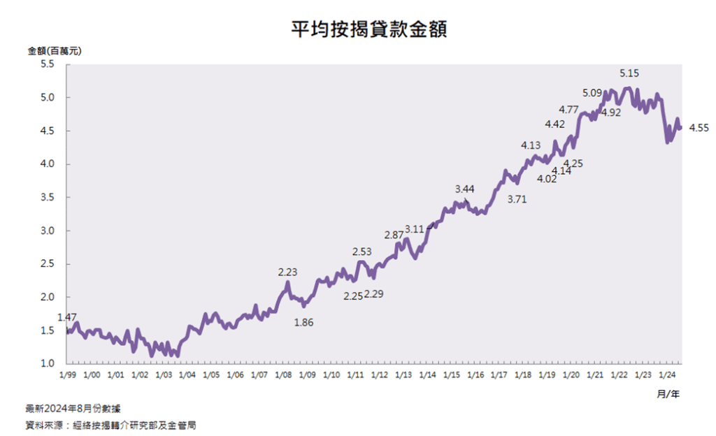 平均按揭貸款金額