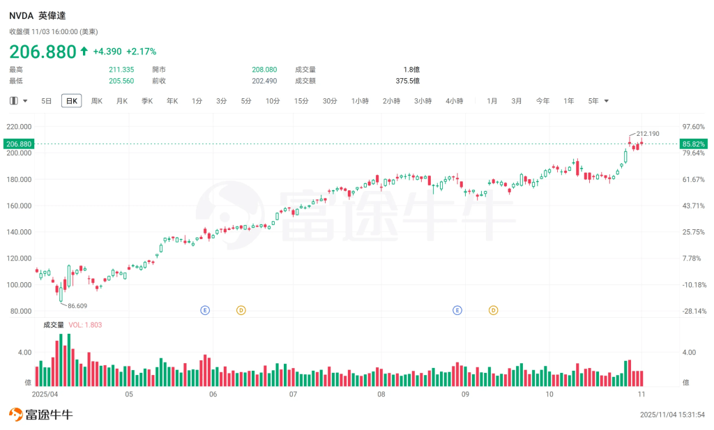英偉達自9月底以來持續上漲,使Burry倉位陷入賬面虧損。 英偉達自9月底以來持續上漲,使Burry倉位陷入賬面虧損。