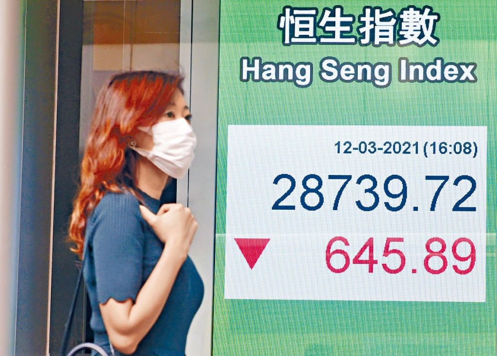 ■恒指昨日收報28739點，急挫645點，中止三連升。