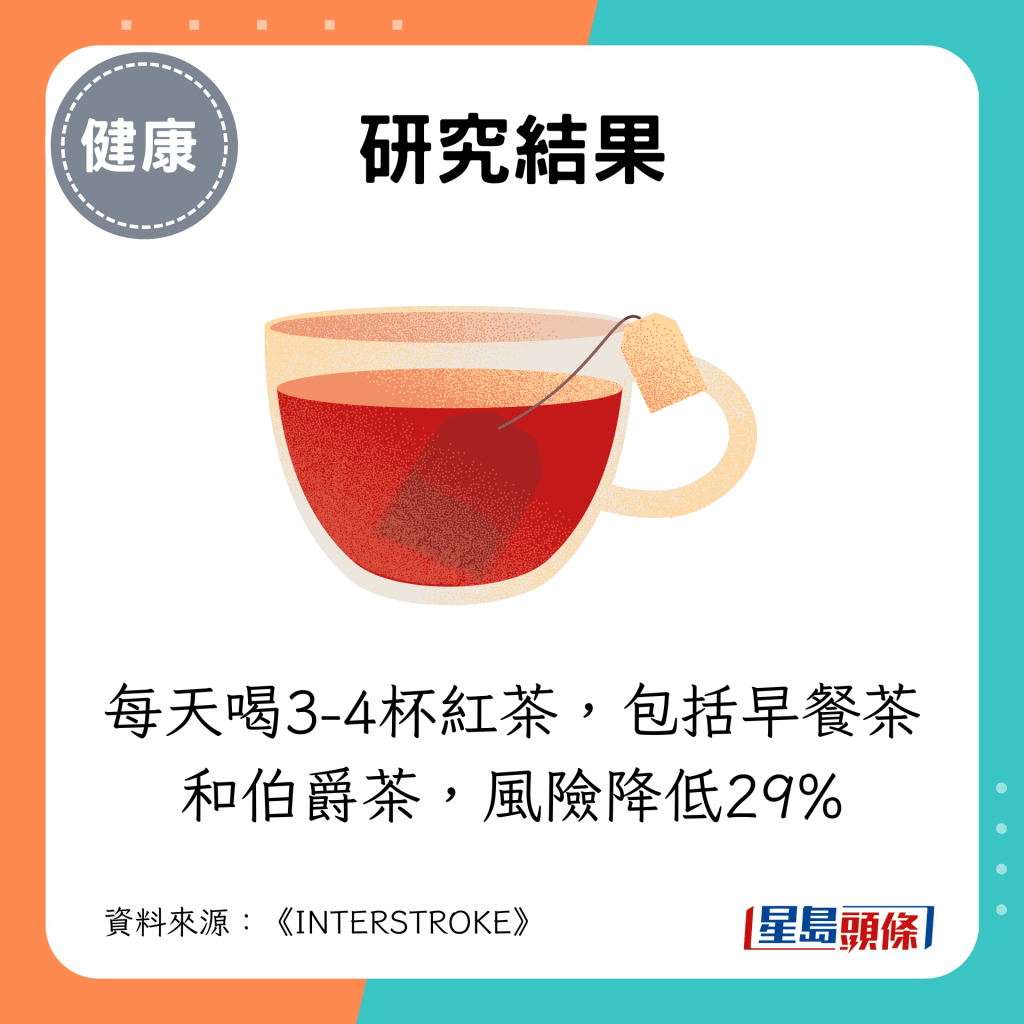 每天喝3-4杯红茶，包括早餐茶和伯爵茶，风险降低29%