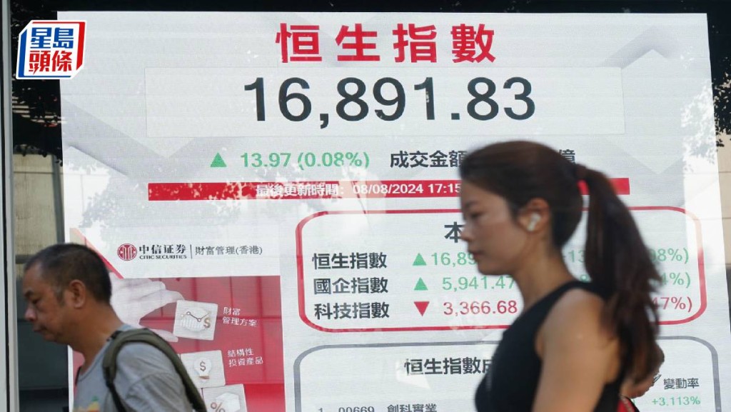 恒指收報16,891點 萬七關得而復失 分析料暫缺利好消息 短期下跌機會大 |港股收市
