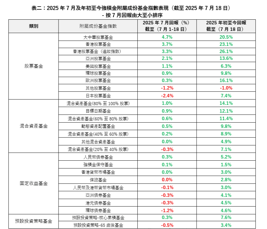 2025年7月及年初至今強積金附屬成份基金指數表現 2025年7月及年初至今強積金附屬成份基金指數表現