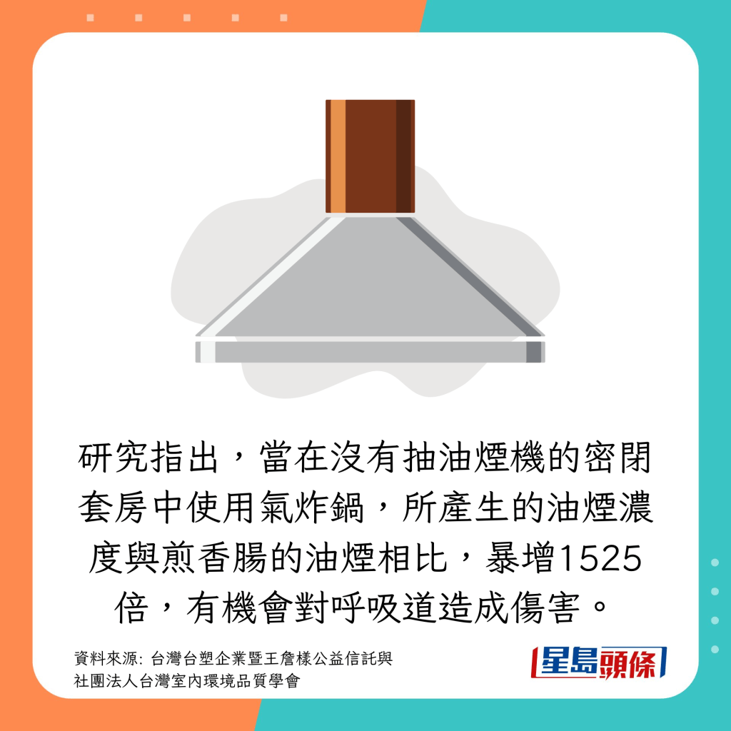 在没有抽油烟机的密闭套房中使用气炸锅，所产生的油烟浓度与煎香肠的油烟相比，暴增1525倍，有机会对呼吸道造成伤害。
