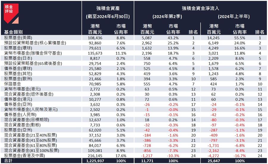 表一：2024 年第二季及上半年的強積金資產類別資金流