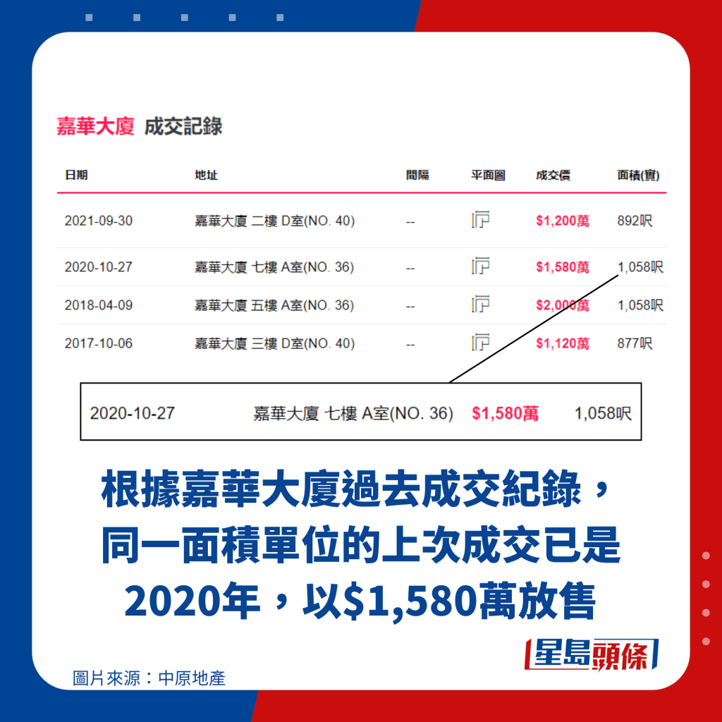 根據嘉華大廈過去成交紀錄，同一面積單位的上次成交已是2020年，以$1,580萬放售