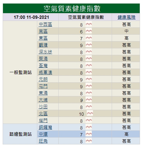 截至下午5時,17區空氣污染指數升至高至甚高。