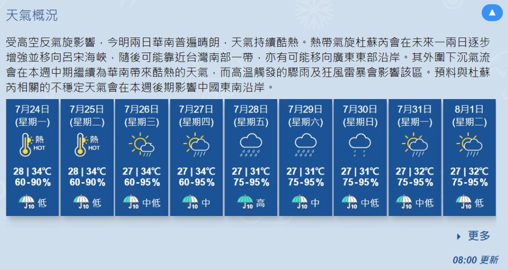 天文台今早8时表示杜苏芮「随后可能靠近台湾南部一带，亦有可能移向广东东部沿岸」（天文台网站截图）