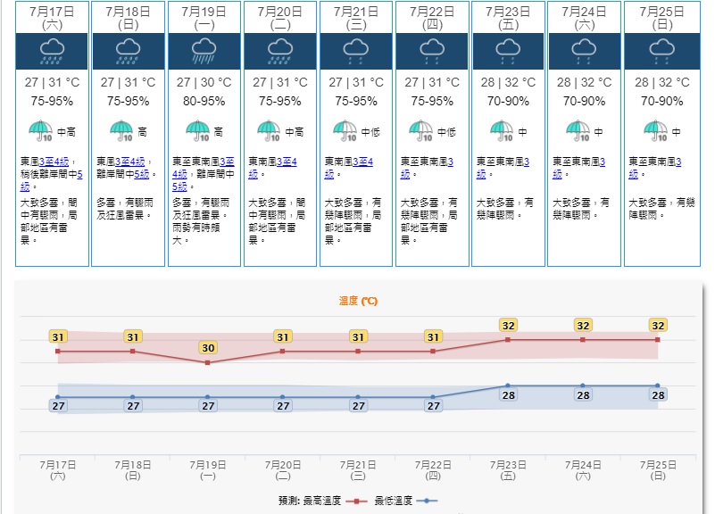 星期日及星期一的「顯著降雨概率」升至最高。天文台