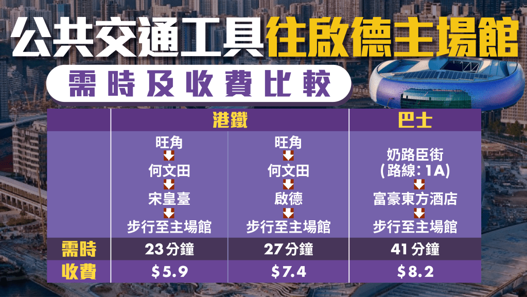 記者由旺角出發乘坐港鐵及巴士往啟德主場館的需時及收費表。