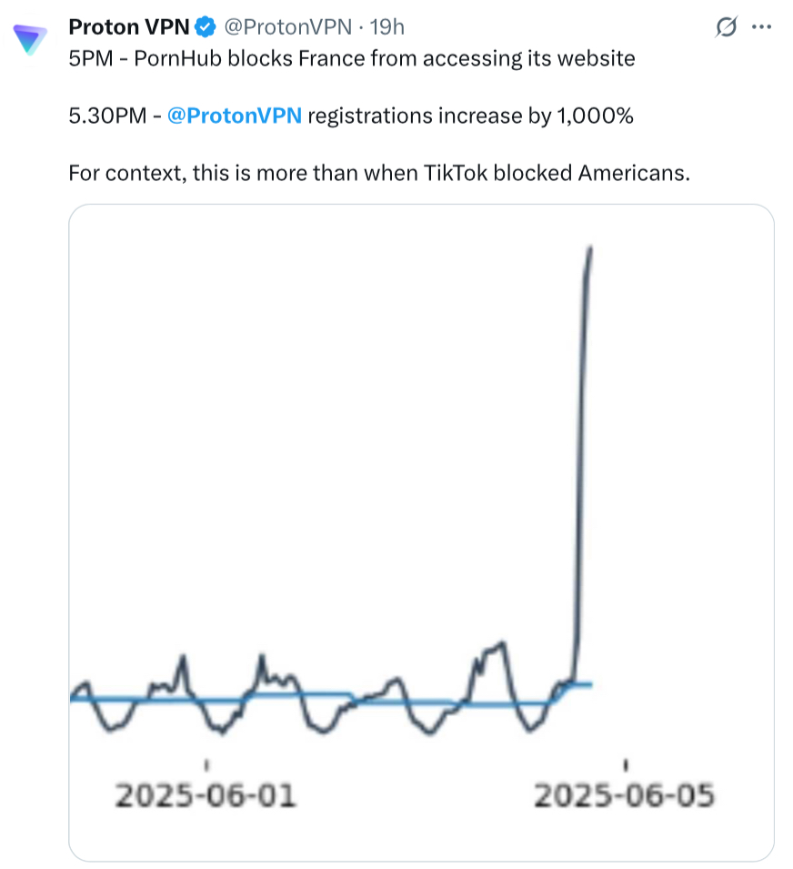 ProtonVPN称法国地区注册量在PornHub停运半小时内急增1000%。
