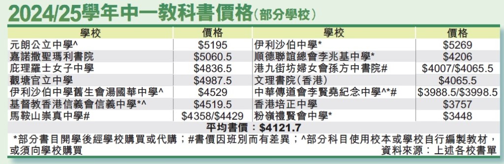 2024/25学年中一教科书价格(部分学校)