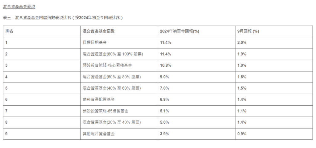 表三：混合資產基金附屬指數表現排名（按2024年初至今回報排序）。