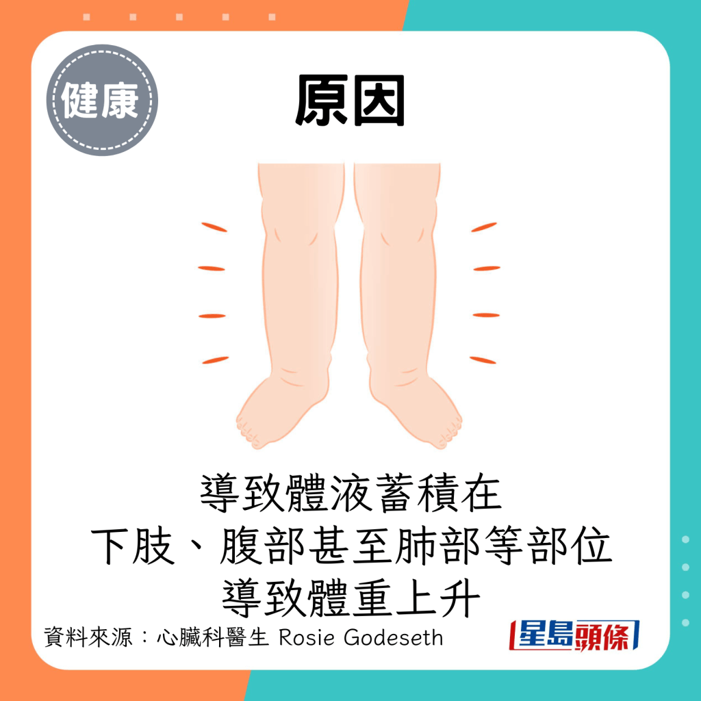 体液被蓄积在身体组织，尤其下肢、腹部甚至肺部，导致体重上升。