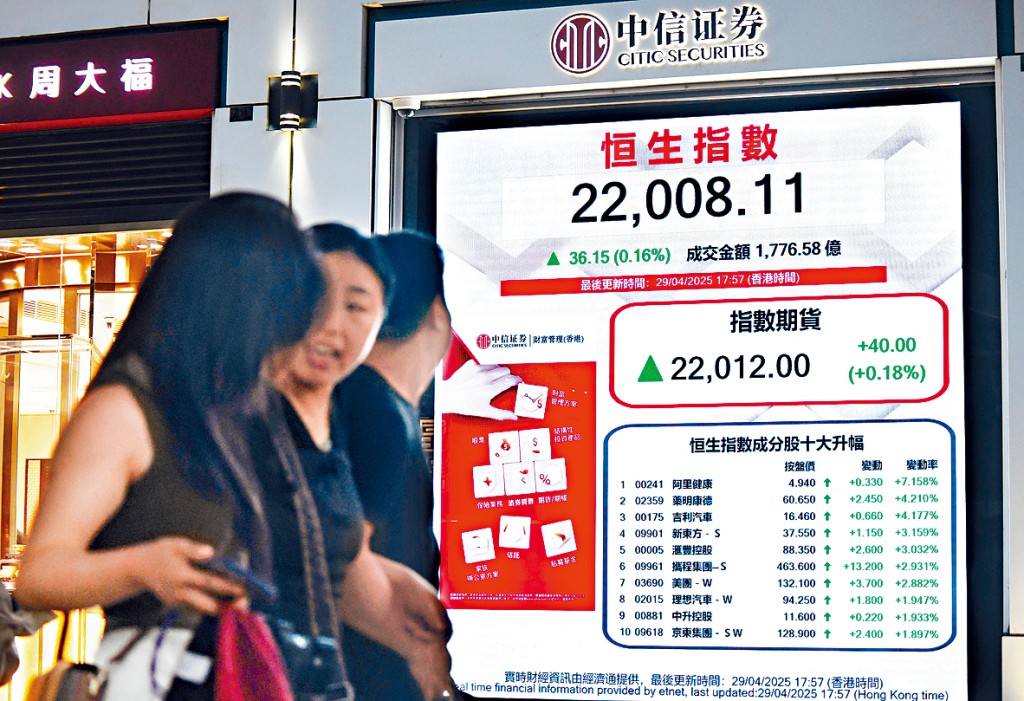 港股期指結算日反覆,最終收報22008點,升36點。
