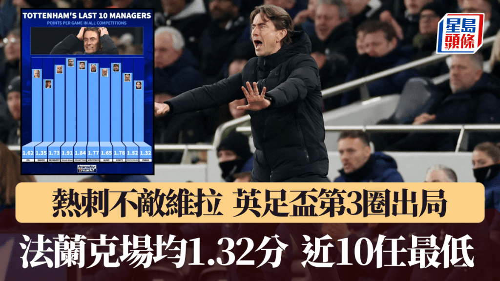 熱刺英足盃出局，湯馬士法蘭克場均得分僅1.32分。路透社