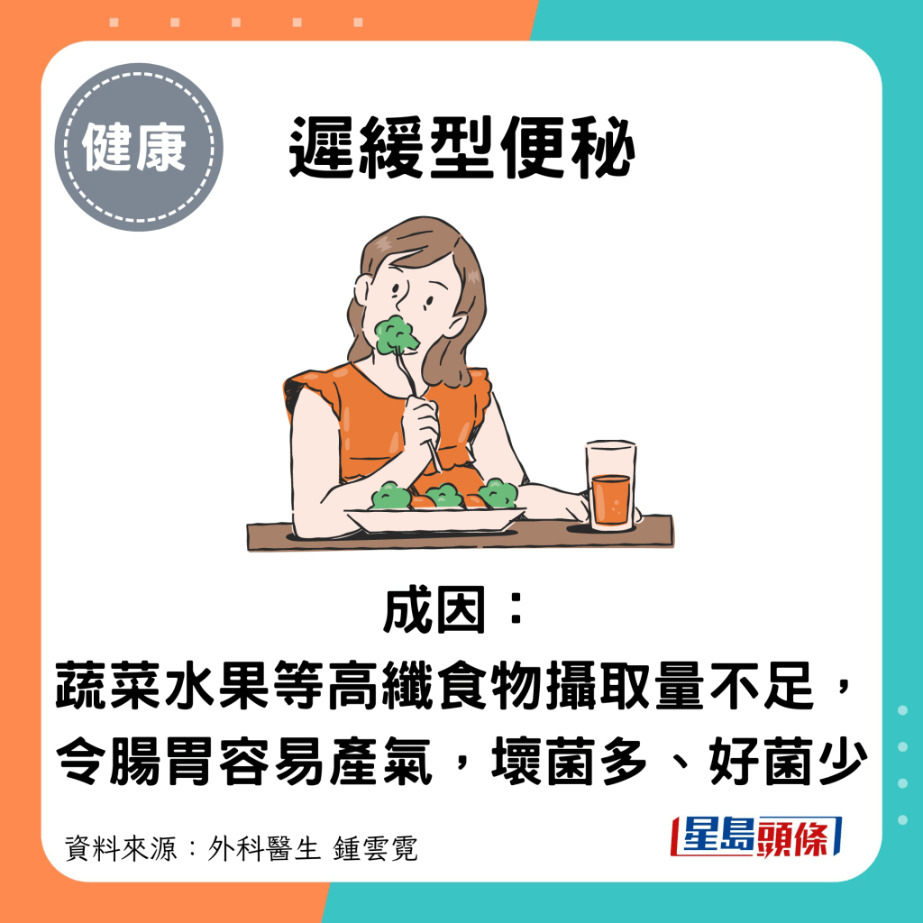 遲緩型便秘：成因： 蔬菜水果等高纖食物攝取量不足，令腸胃容易產氣，壞菌多、好菌少