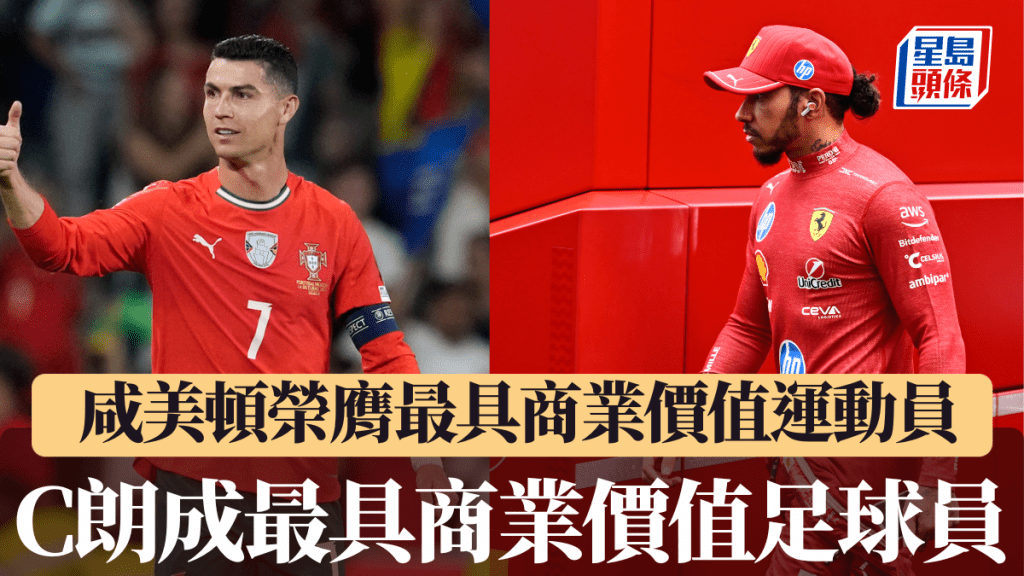 咸美頓榮膺最具商業價值運動員,C朗排足球員第一位。美聯社