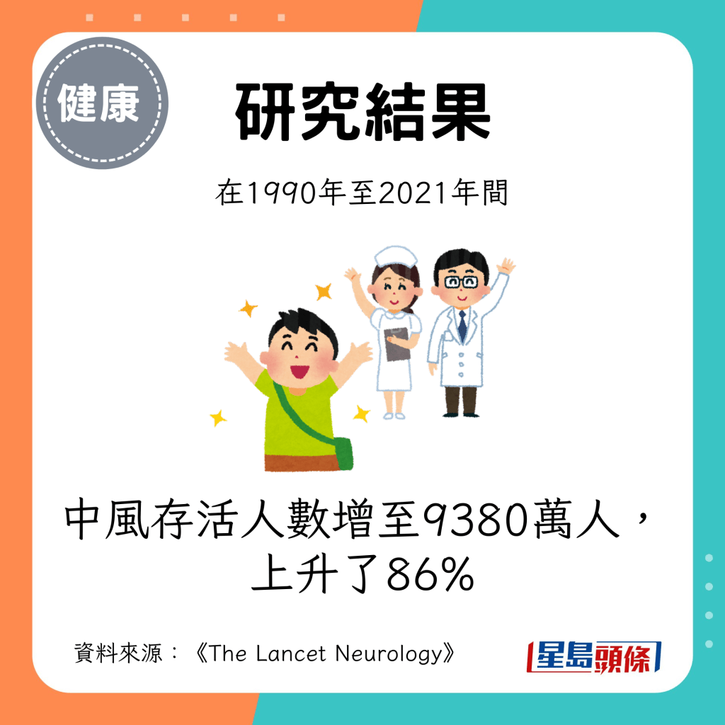 中風存活人數增至9380萬人，上升了86%