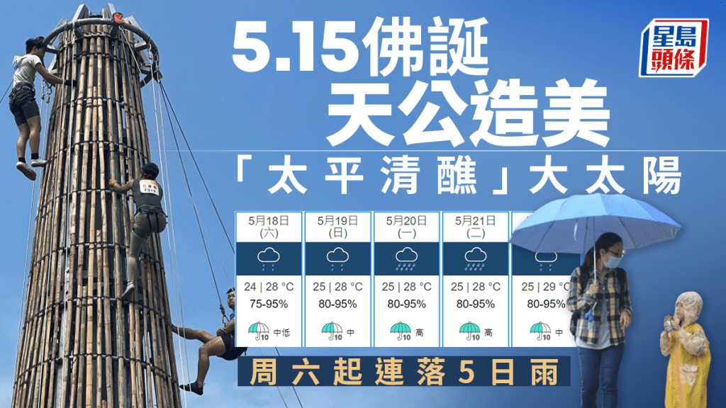 天文台︱天公造美周三「太平清醮」大太陽 周六起連落5日雨