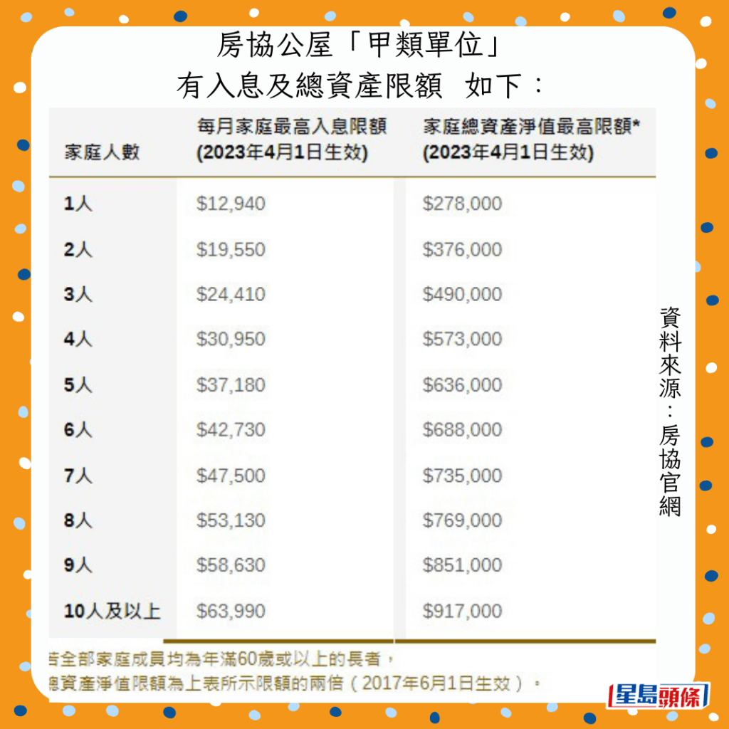 房協公屋「甲類單位」 有入息及總資產限額 如下: 房協公屋「甲類單位」 有入息及總資產限額 如下: