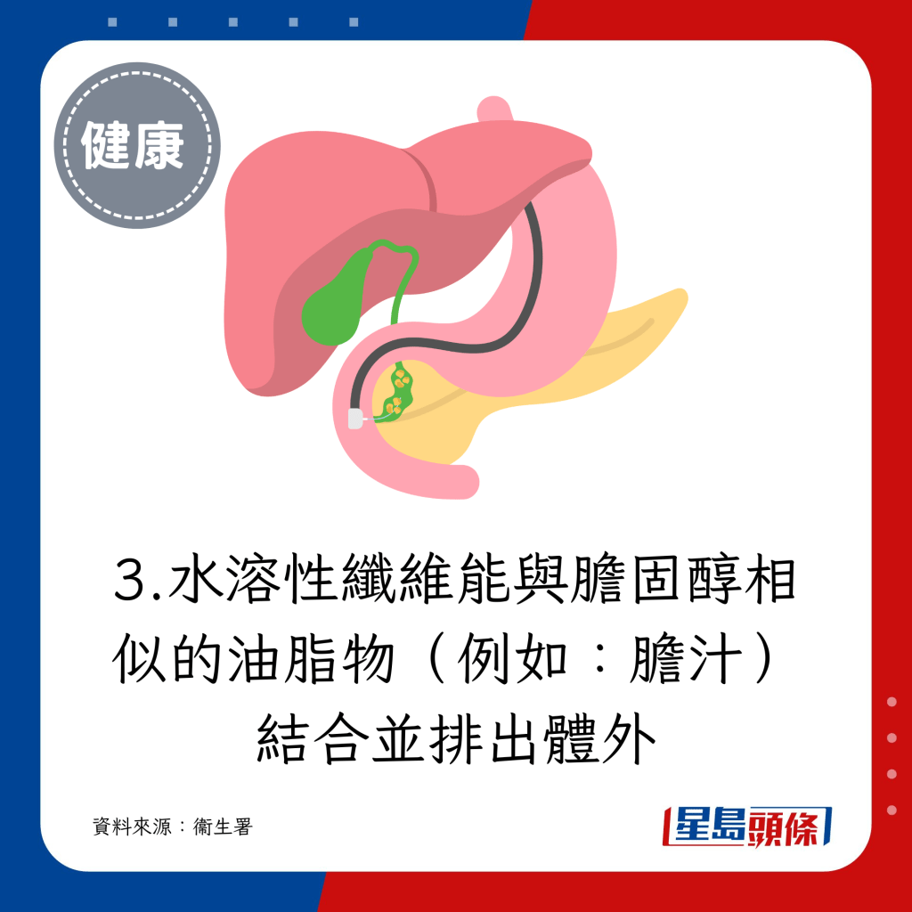 水溶性纤维能与胆固醇相似的油脂物（例如：胆汁）结合并排出体外，并有助稳定血糖，