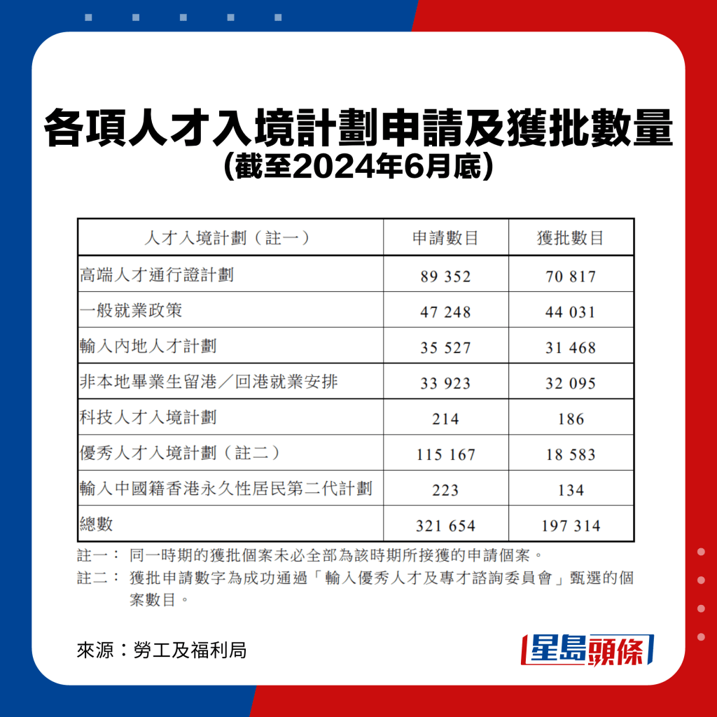 截至今年6月底，本港各項人才計劃共收到逾32萬宗申請，其中近20萬宗獲批。