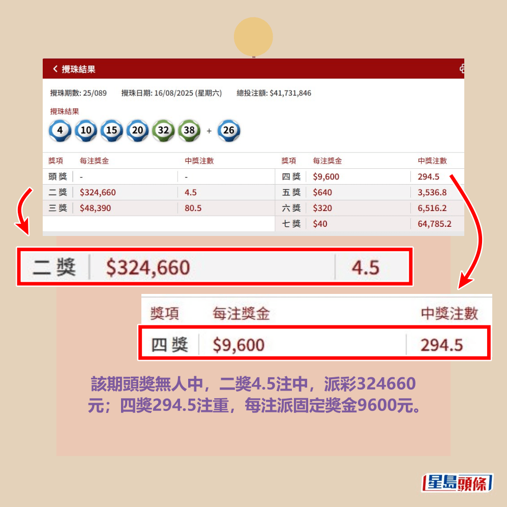 該期頭獎無人中，二獎4.5注中，派彩324660 元；四獎294.5注重，每注派固定獎金9600元。六合彩網站截圖