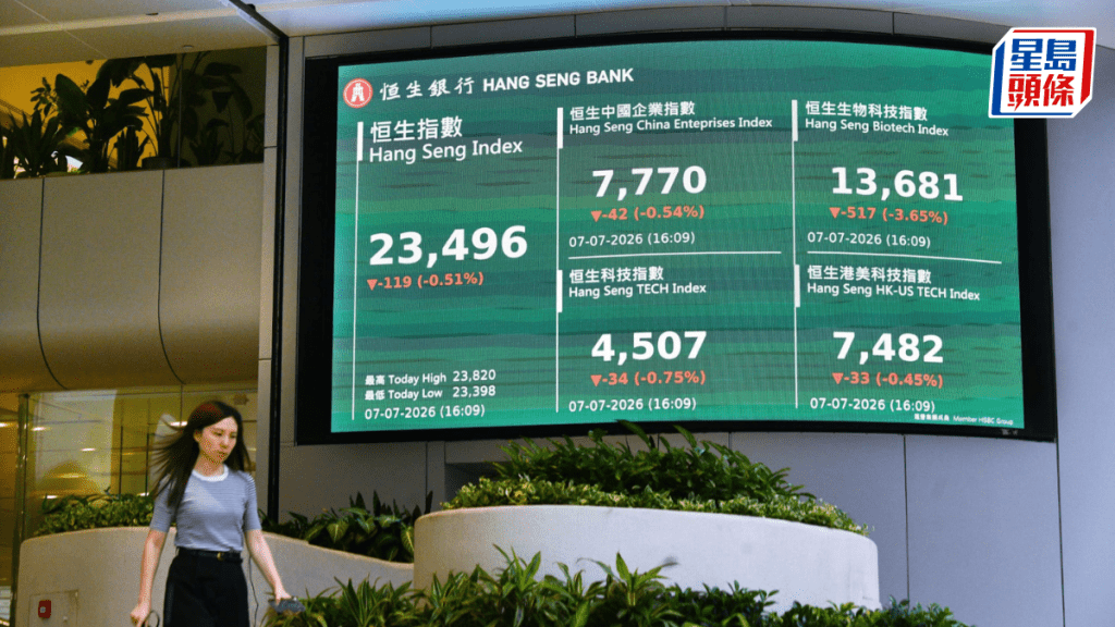 恒指先升后跌119点 腾讯美团领涨 快手插12% 专家指信心未稳｜港股收市