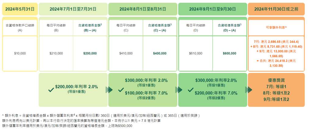 合资格增长金额是指户口于7月、8月或9月分别的每日平均结馀与5月31日的总结馀比较后之增长金额。