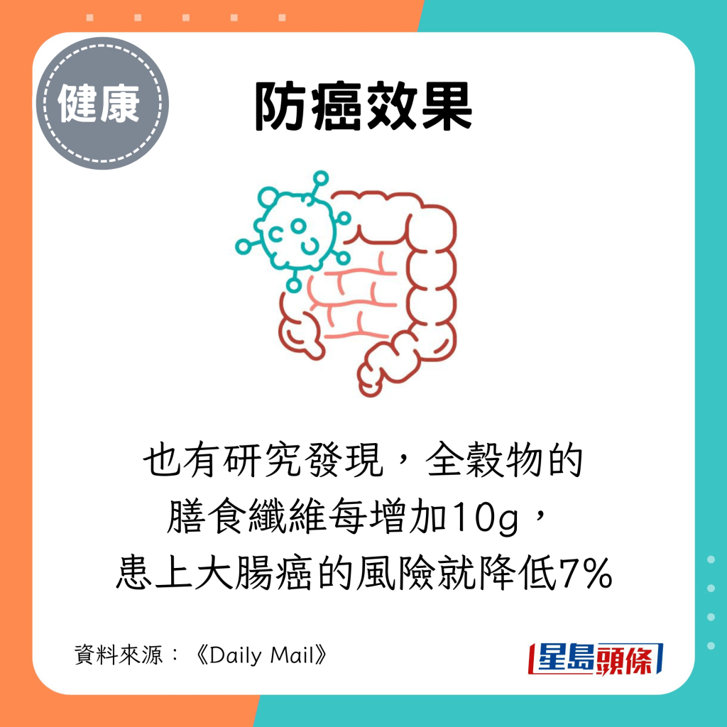 也有研究發現，全穀物的膳食纖維每增加10g， 患上大腸癌的風險就降低7%