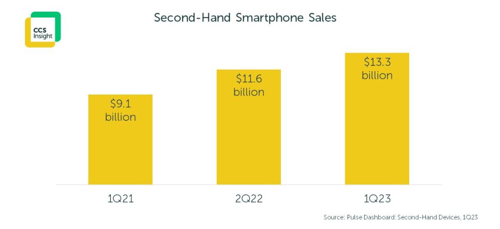 CCS Insight預計，今年年底全世界將有13億支使用中的iPhone，當中超過一半是二手機。