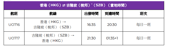 香港快運來往香港與吉隆坡（梳邦）的航線，每日僅一班。