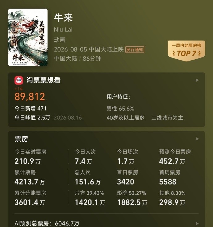 《牛来》累计票房突破 4,200 万。 《牛来》累计票房突破 4,200 万。