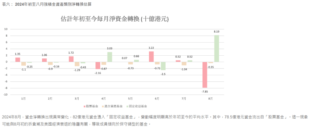 表六： 2024年初至八月強積金資產類別淨轉換估算。