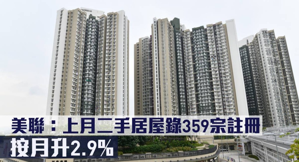 美聯指,上月二手居屋錄359宗註冊按月升2.9%。