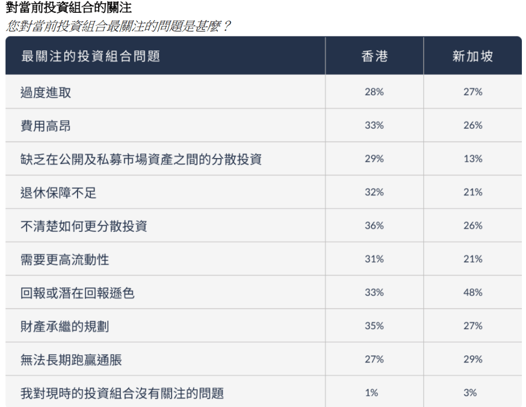 港星高净值投资者对当前投资组合的关注（来源：Endowus《2024年高净值人士投资情绪洞察报告》）