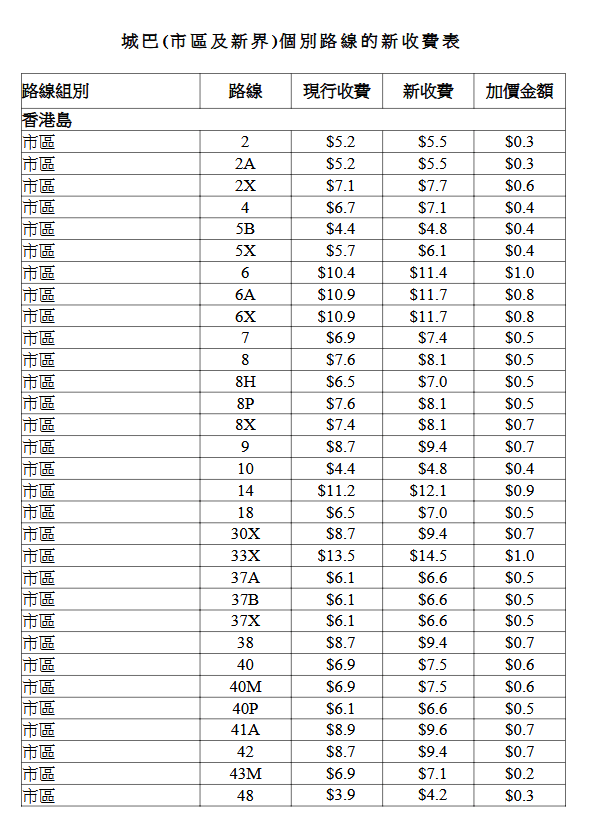 城巴個別路線的新收費表。立法會文件擷圖