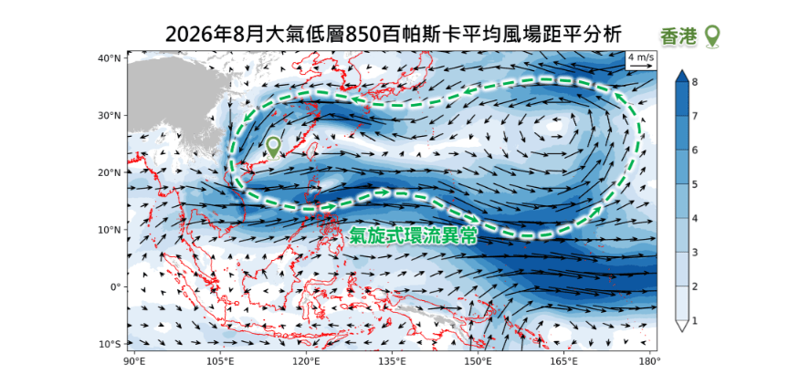 2026年8月大氣低層850百帕斯卡的平均風場距平分析(單位:米/秒)。香港天文台 2026年8月大氣低層850百帕斯卡的平均風場距平分析(單位:米/秒)。香港天文台
